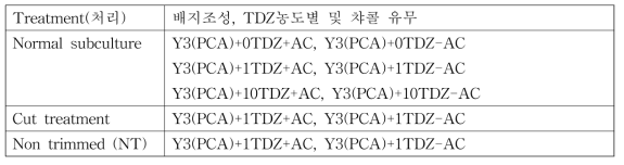 대량증식용 배지조성, TDZ농도별 및 챠콜 유무 조성표