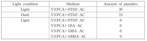 코코넛 재분화에 미치는 광조건, TDZ 및 BA의 효과