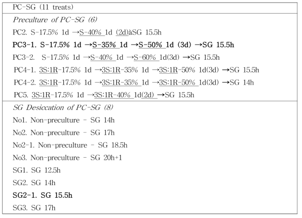 Coconut embryos(MYD)의 PC-SG(Preculture-Desiccation)