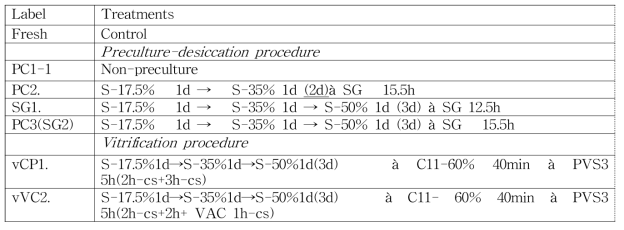 Treatment conditions of preculture-desiccation and vitrification procedure for 3tall and 3 dwarf coconut embryos in October 2018