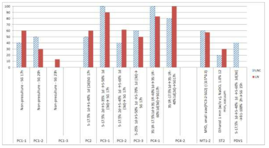 Germination percentage of desiccated (LNC) and cryopreserved (LN) MYD embryos in preculture-desiccation method