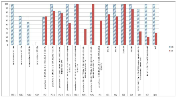 Survival of dehydrated-control (LNC) and cryopreserved (LN) coconut embryos in preculture-desiccation procedure