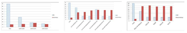 Moisture content (%) and dry weight (mg/embryo) of non-treated fresh, and silica gel desiccated embryos in preculture-desiccation procedure