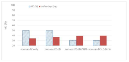 Moisture content (%) and dry weight (mg/embryo) of precultured, loaded and dehydrated embryos which were not sterilized in vitrification procedure