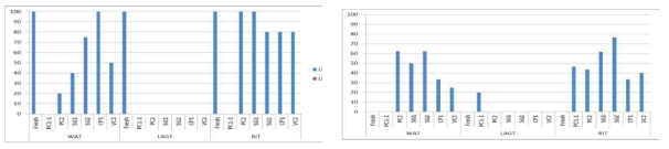 Germination (germ) and regeneration (rege) of dehydrated-control (LNC, left) and cryopreserved (LN, right) coconut embryos of three tall varieties in preculture-desiccation and vitrification