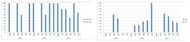 Germination (germ) and regeneration (rege) of dehydrated-control (LNC, left) and cryopreserved (LN, right) coconut embryos of three dwarf varieties in preculture-desiccation and vitrification