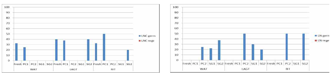 Germination (germ) and regeneration (rege) of dehydrated-control (LNC, left) and cryopreserved (LN, right) coconut embryos of three tall varieties in preculture-desiccation procedure