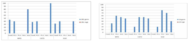 Germination (germ) and regeneration (rege) of dehydrated-control (LNC, left) and cryopreserved (LN, right) coconut embryos of three dwarf varieties in preculture-desiccation procedure