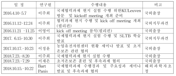 국제협력과제 수행중 연구원 교류 현황