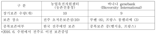 한국과 벨지움의 초저온보존 관리 현황 비교