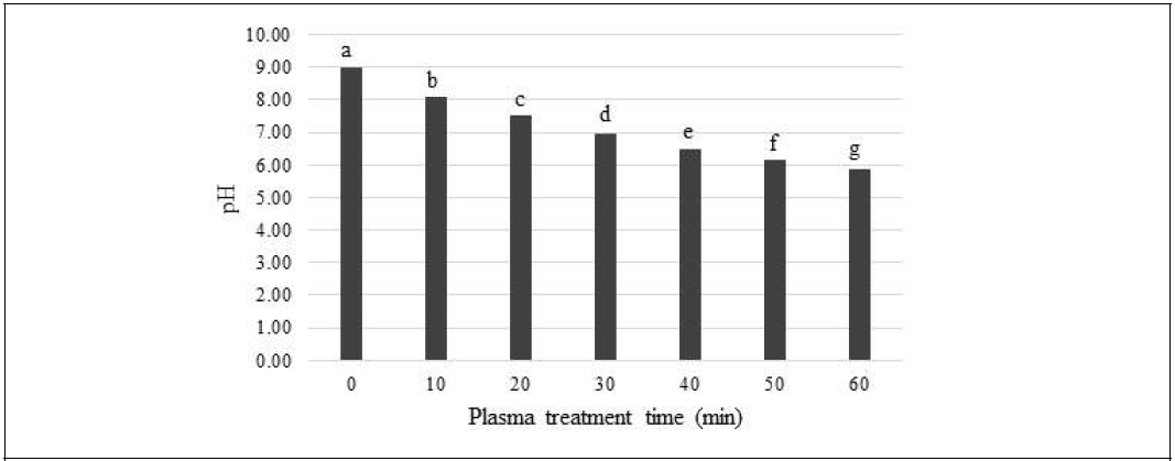 플라즈마 처리에 따른 소엽 추출물의 pH 변화 평균의 표준오차 = 0.052 (n=21) a-g 다른 문자는 통계적으로 유의적인 차이가 있음을 의미 (p < 0.05)
