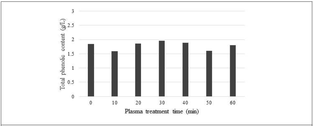플라즈마 처리에 따른 소엽 추출물 내 총 폴리페놀 함량 변화 평균의 표준오차 = 0.412 (n=21)