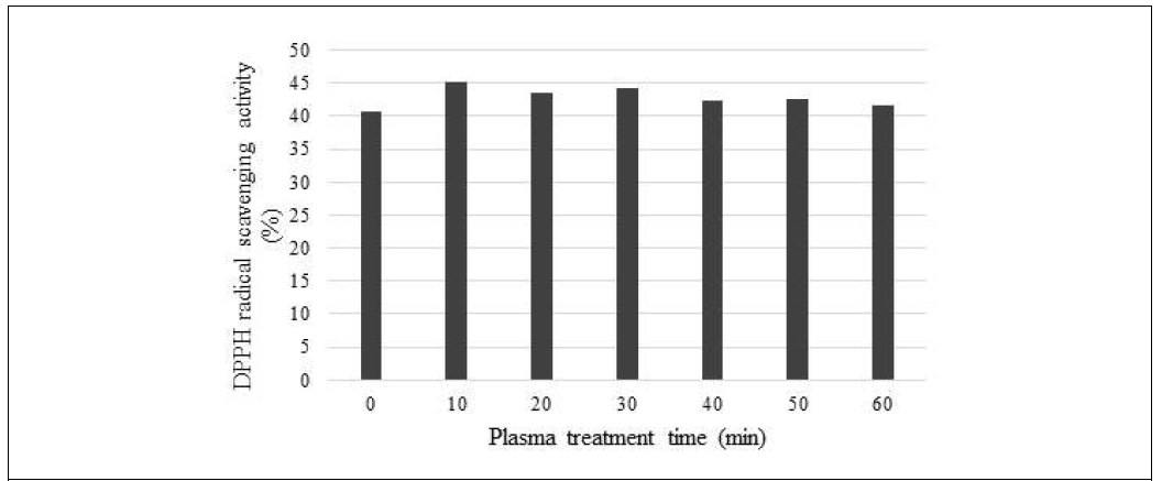 플라즈마 처리에 따른 소엽 추출물의 DPPH 소거능 측정 평균의 표준오차 = 3.677 (n=21)