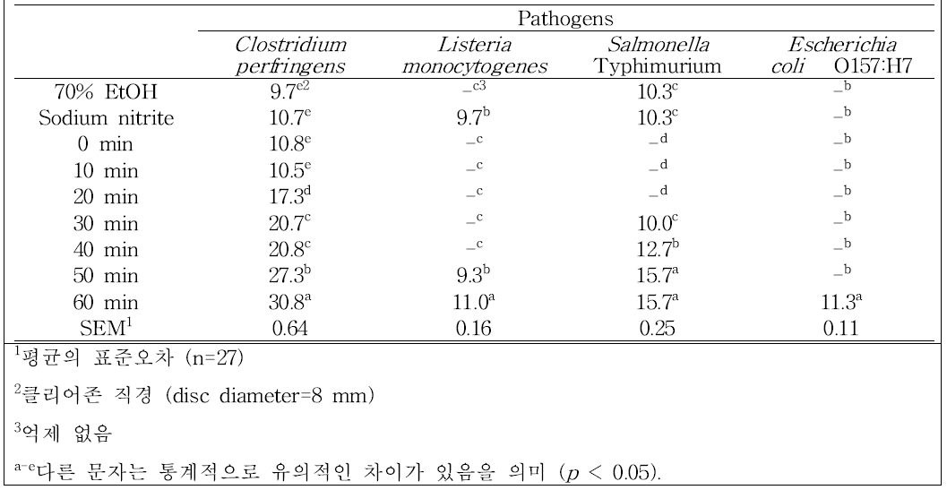 플라즈마 처리에 따른 소엽 추출물 항균활성 변화