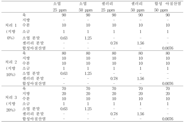 1차 연구 식육 균질물 제조 배합비(%)