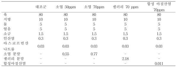 2차 연구 식육 균질물 제조 배합비(%)