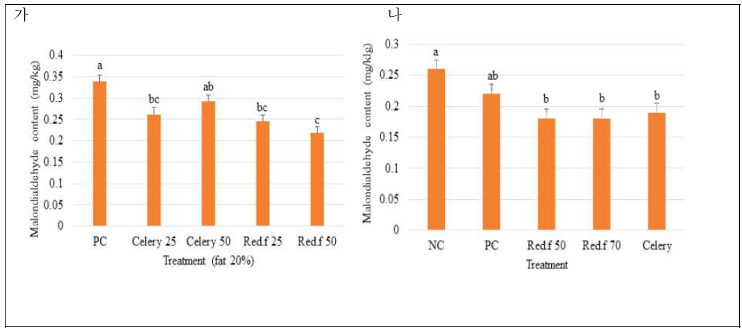 소엽 착즙 분말이 첨가된 가열 식육 균질물의 malondialdehyde 함량(mg/kg); 가: 4000ppm 아질산 이온 함유 소엽 분말, 나: 9200 ppm 아질산 이온 함유 소엽분말 a-c 다른 문자는 통계적으로 유의적인 차이가 있음을 의미 (p < 0.05)