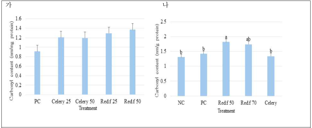 소엽 착즙 분말이 첨가된 가열 식육 균질물의 carbonyl 함량(mg/kg); 가: 4000 ppm 아질산 이온 함유 소엽 분말, 나: 9200 ppm 아질산 이온 함유 소엽분말 a,b 다른 문자는 통계적으로 유의적인 차이가 있음을 의미 (p < 0.05)