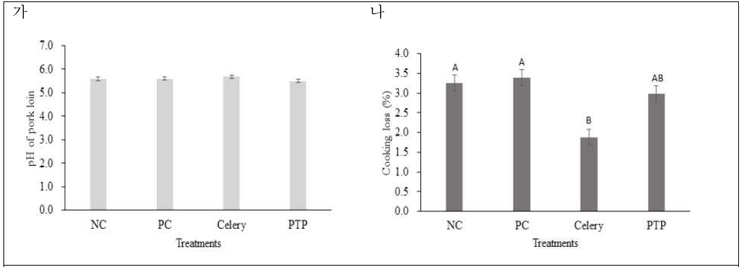 소엽 분말로 염지된 베이컨의 pH(가) 및 가열감량(나) A,B 다른 문자는 통계적으로 유의적인 차이가 있음을 의미 (p < 0.05)