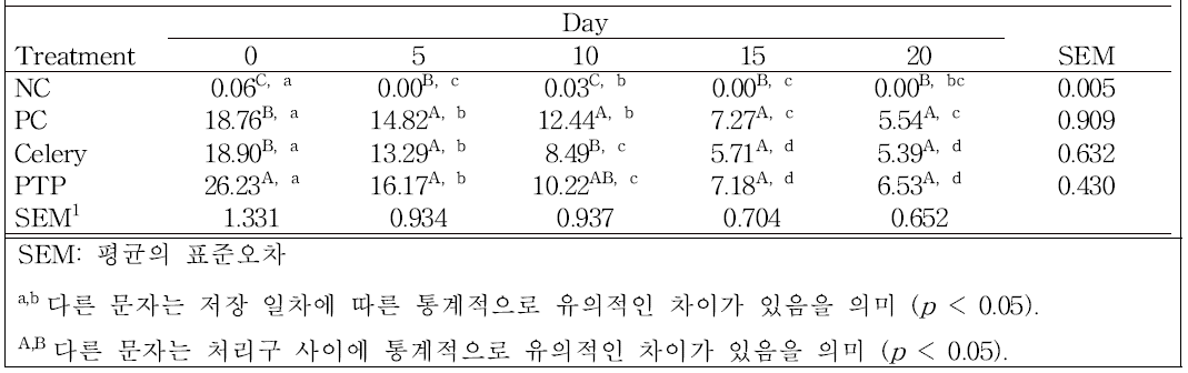 베이컨의 저장 중 잔존 아질산 이온 함량