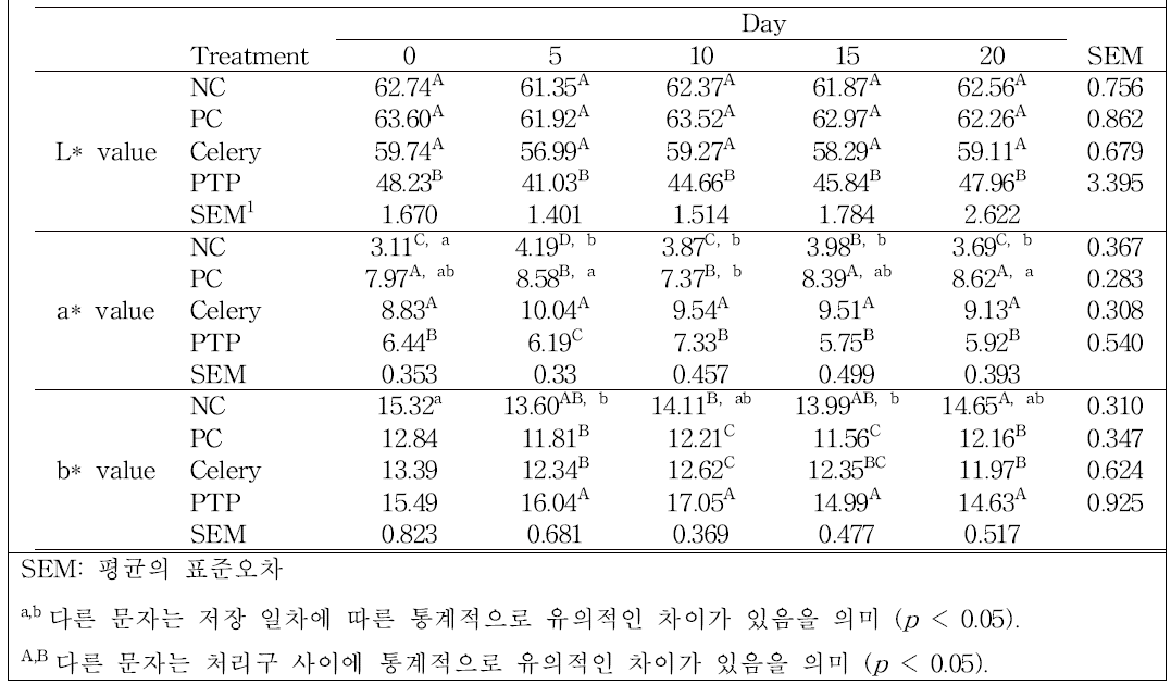 베이컨의 저장 중 육색변화