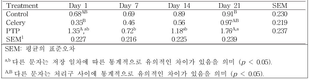 프레스 햄의 저장 중 총 호기성 미생물 증식 변화 (log CFU/g)