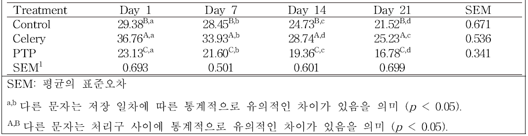 프레스 햄의 저장 중 잔존 아질산 이온 함량(ppm)