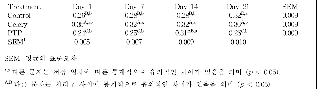 프레스 햄의 저장 중 malondialdehyde 함량 변화(mg/kg)