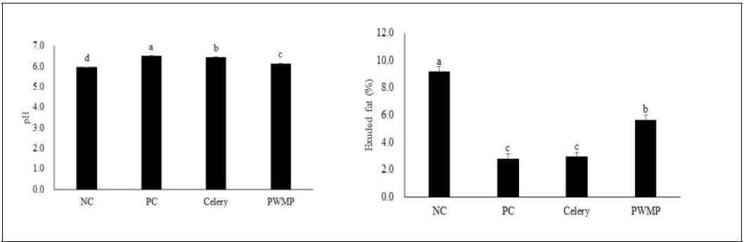 팽이버섯 첨가 프레스 햄 식육 균질물의 pH 및 유수 분리(%) a-c 다른 문자는 통계적으로 유의적인 차이가 있음을 의미 (p < 0.05)