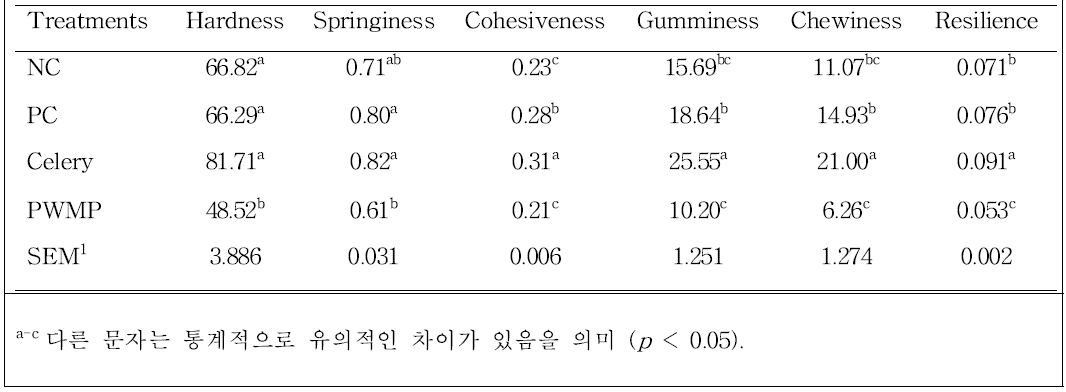 팽이버섯 첨가 프레스 햄 조직감