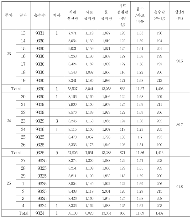 Biohof 농장 생산성 분석결과(23~25주)