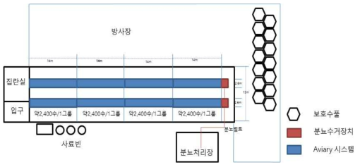 Biohof 농장 구조