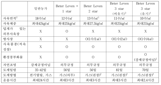 네덜란드 육계 사육 기준