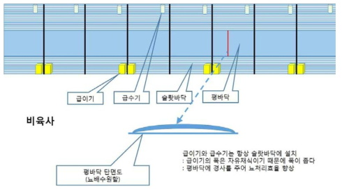 네덜란드 양돈농가의 육성비육돈사 구조