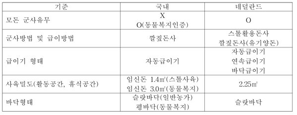 우리나라와 네덜란드의 동물복지 임신돈 사육방식 비교