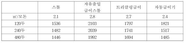 사육규모에 따른 그룹관리 방법에 따른 총 투자비용(유로/두)