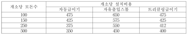 사육규모에 따른 그룹관리 방법에 따른 개소당 급이기 설치 비용 (유로/두)