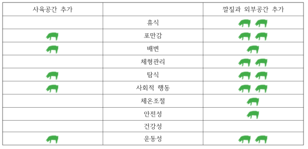 임신돈을 위한 돈사디자인 형태 비교