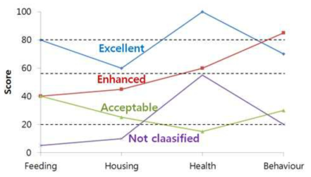 동물복지 수준 평가결과 분석 예
