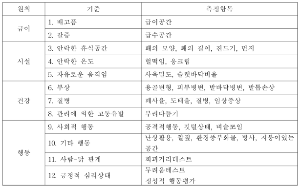 산란계 동물복지 수준 평가를 위한 프로토콜 항목