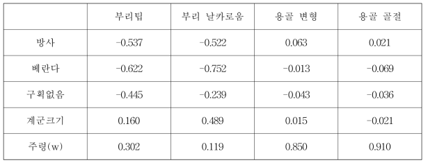 계사형태와 복지평가지표사이의 상관관계