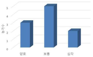 산란계 모래목욕 수준별 농가수