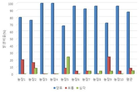 조사농가별 산란계 깃털손상의 발생 빈도