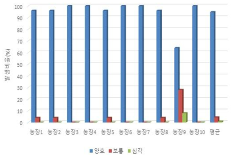 조사농가별 산란계 발바닥 피부염의 발생 빈도