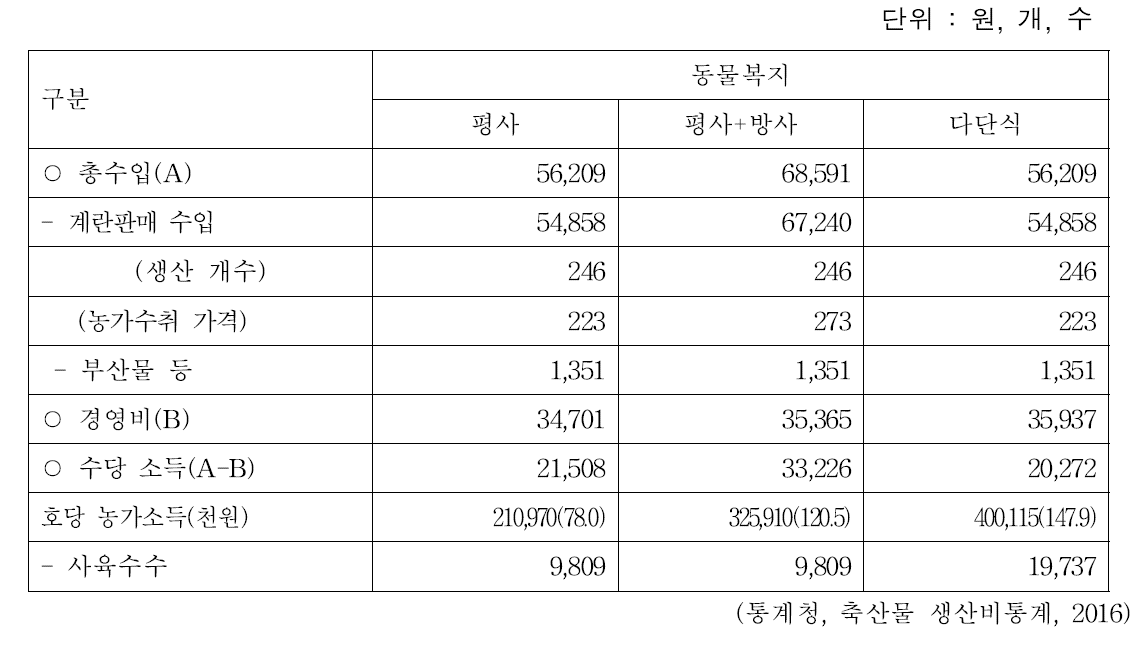 국내 동물복지 산란계 농가의 마리당 소득 추정