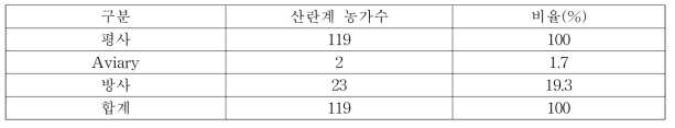 동물복지 인증 산란계농가 사육시설