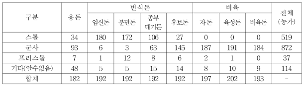 성장단계별 돈사 사육방식