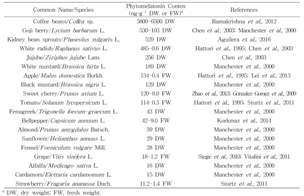 Phytomelatonin content of some edible plant species(Arnao and Hernandez-Ruiz, 2018)