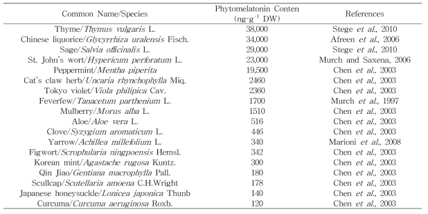 Phytomelatonin content of some aromatic/medicinal plant species(Arnao and Hernandez-Ruiz, 2018)