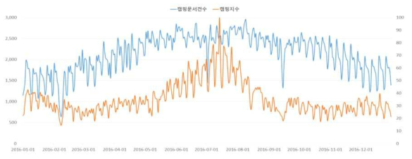 캠핑문서건수와 캠핑검색지수의 일자별 변화 추이